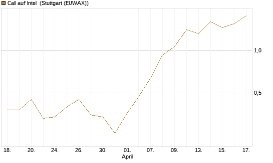 Call auf Intel [J.P. Morgan Structured Products B.V.] Chart