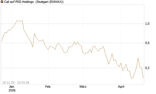 Call auf PDD Holdings [J.P. Morgan Structured Products B.V.] Chart
