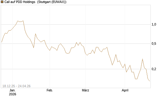 Call auf PDD Holdings [J.P. Morgan Structured Products B.V.] Chart