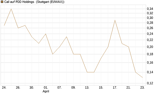 Call auf PDD Holdings [J.P. Morgan Structured Products B.V.] Chart