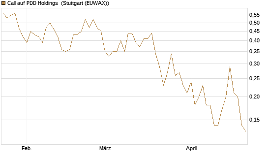 Call auf PDD Holdings [J.P. Morgan Structured Products B.V.] Chart