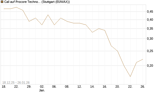 Call auf Procore Technologies Inc [J.P. Morgan Structured Products B.V.] Chart