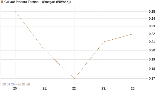 Call auf Procore Technologies Inc [J.P. Morgan Structured Products B.V.] Chart