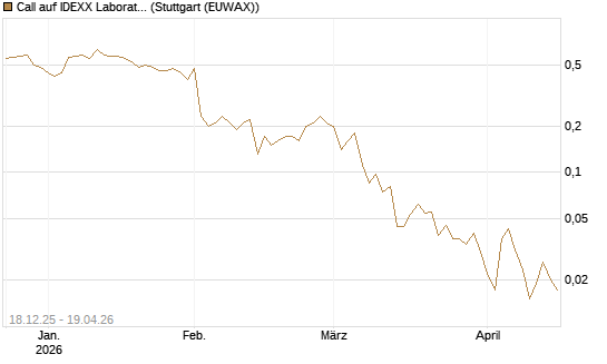 Call auf IDEXX Laboratories [J.P. Morgan Structured Products B.V.] Chart