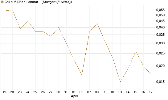 Call auf IDEXX Laboratories [J.P. Morgan Structured Products B.V.] Chart