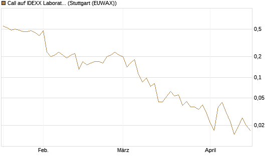 Call auf IDEXX Laboratories [J.P. Morgan Structured Products B.V.] Chart