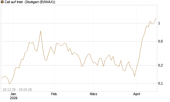 Call auf Intel [J.P. Morgan Structured Products B.V.] Chart