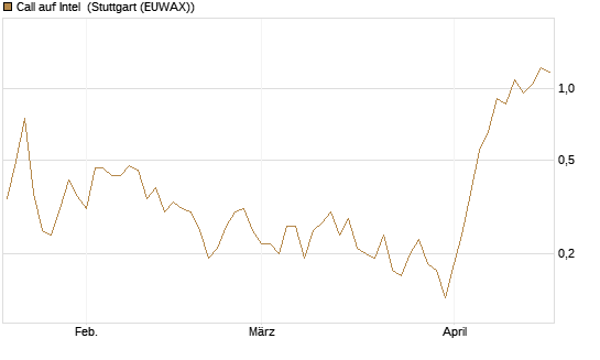 Call auf Intel [J.P. Morgan Structured Products B.V.] Chart