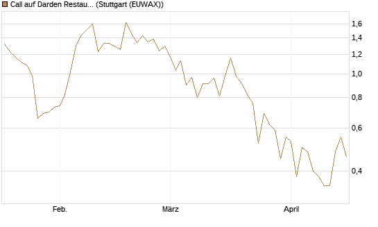 Call auf Darden Restaurants [J.P. Morgan Structured Products B.V.] Chart
