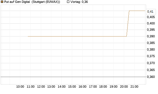 Put auf Gen Digital [J.P. Morgan Structured Products B.V.] Chart