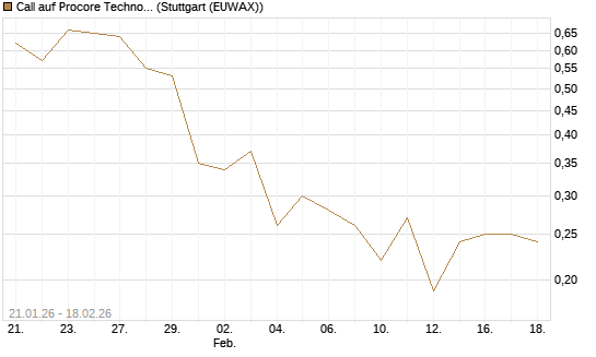 Call auf Procore Technologies Inc [J.P. Morgan Structured Products B.V.] Chart
