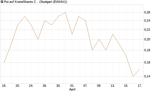 Put auf KraneShares CSI China Internet ETF [J.P. Morgan Structured Products B.V.] Chart