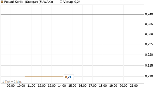 Put auf Kohl's [J.P. Morgan Structured Products B.V.] Chart