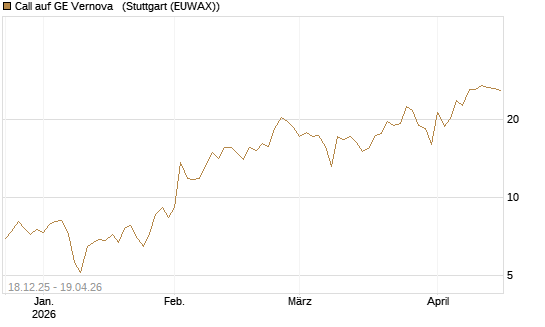 Call auf GE Vernova  [J.P. Morgan Structured Products B.V.] Chart