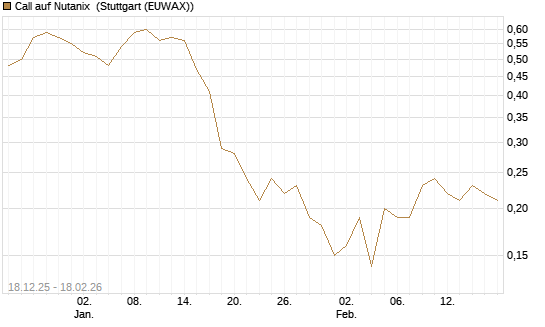 Call auf Nutanix [J.P. Morgan Structured Products B.V.] Chart