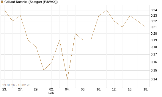 Call auf Nutanix [J.P. Morgan Structured Products B.V.] Chart