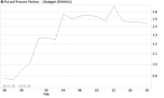 Put auf Procore Technologies Inc [J.P. Morgan Structured Products B.V.] Chart