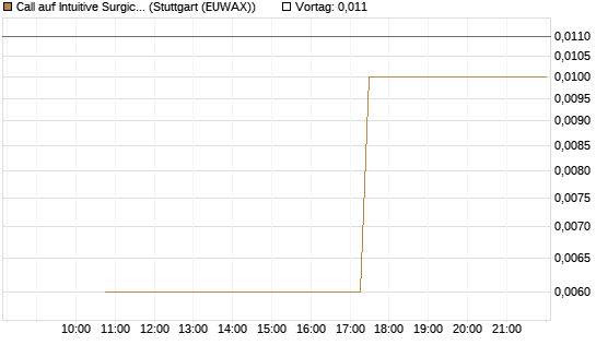 Call auf Intuitive Surgical [J.P. Morgan Structured Products B.V.] Chart