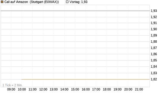 Call auf Amazon [J.P. Morgan Structured Products B.V.] Chart