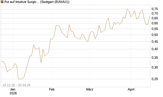 Put auf Intuitive Surgical [J.P. Morgan Structured Products B.V.] Chart