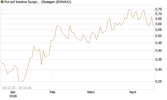 Put auf Intuitive Surgical [J.P. Morgan Structured Products B.V.] Chart