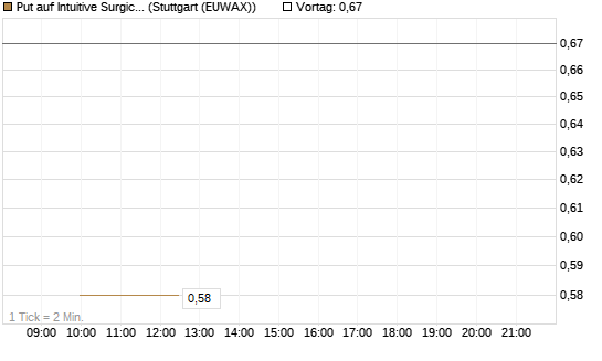 Put auf Intuitive Surgical [J.P. Morgan Structured Products B.V.] Chart