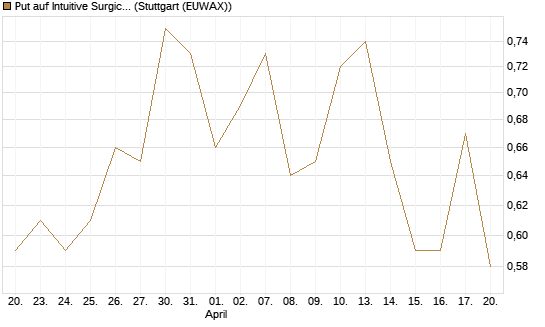 Put auf Intuitive Surgical [J.P. Morgan Structured Products B.V.] Chart