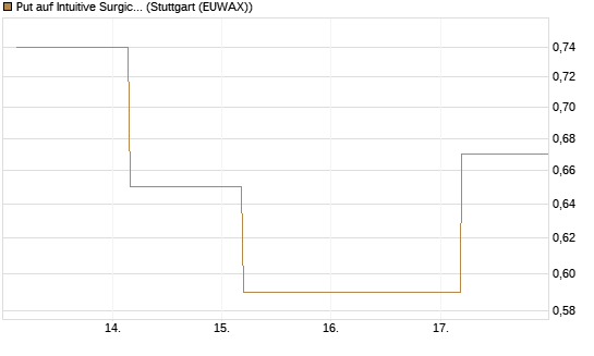Put auf Intuitive Surgical [J.P. Morgan Structured Products B.V.] Chart