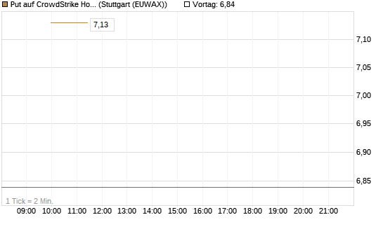 Put auf CrowdStrike Holdings Inc [J.P. Morgan Structured Products B.V.] Chart