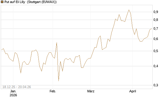 Put auf Eli Lilly [J.P. Morgan Structured Products B.V.] Chart