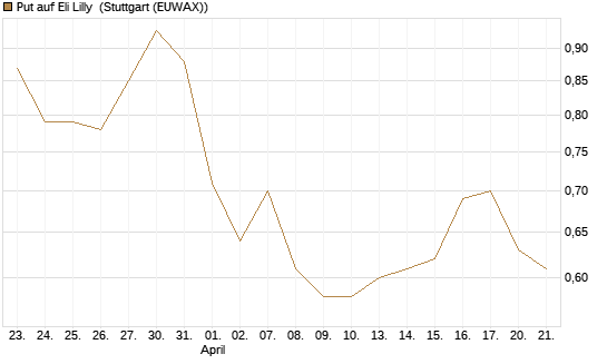Put auf Eli Lilly [J.P. Morgan Structured Products B.V.] Chart