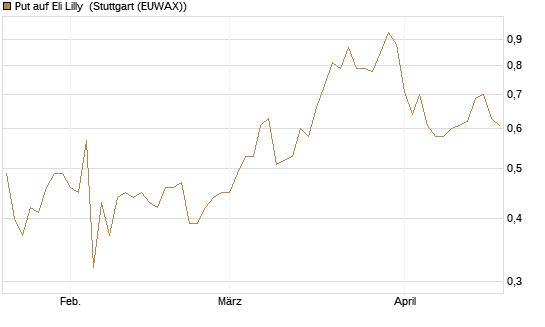 Put auf Eli Lilly [J.P. Morgan Structured Products B.V.] Chart