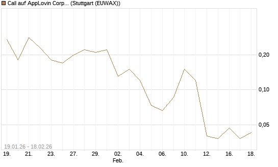 Call auf AppLovin Corp [J.P. Morgan Structured Products B.V.] Chart