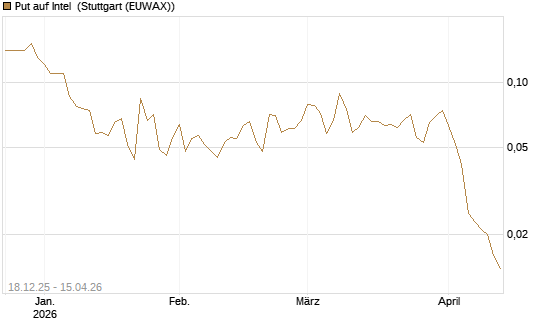 Put auf Intel [J.P. Morgan Structured Products B.V.] Chart