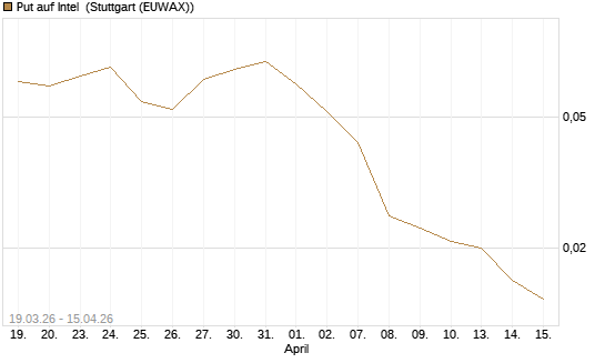 Put auf Intel [J.P. Morgan Structured Products B.V.] Chart