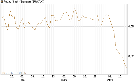 Put auf Intel [J.P. Morgan Structured Products B.V.] Chart