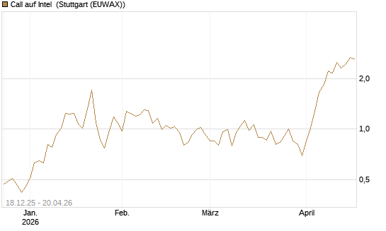 Call auf Intel [J.P. Morgan Structured Products B.V.] Chart