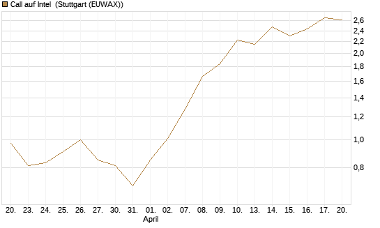Call auf Intel [J.P. Morgan Structured Products B.V.] Chart