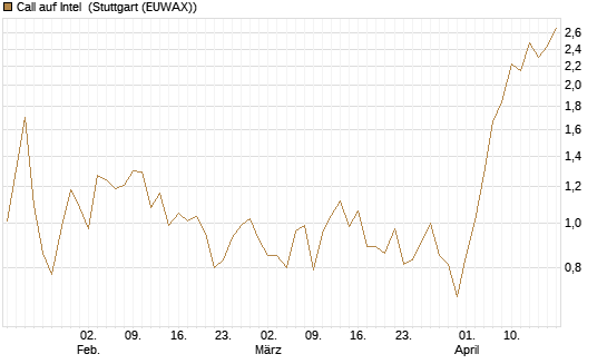 Call auf Intel [J.P. Morgan Structured Products B.V.] Chart