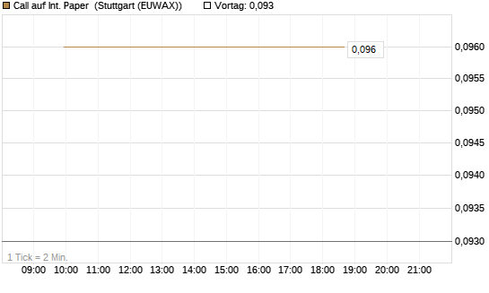 Call auf Int. Paper [J.P. Morgan Structured Products B.V.] Chart
