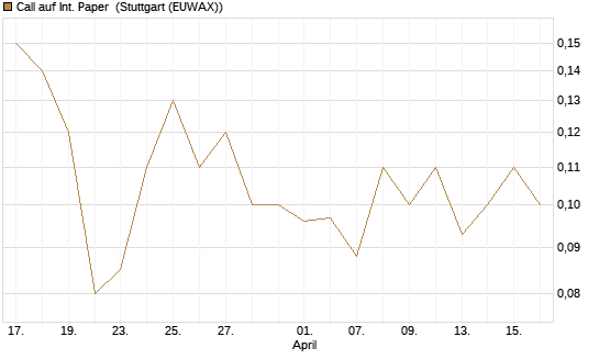 Call auf Int. Paper [J.P. Morgan Structured Products B.V.] Chart