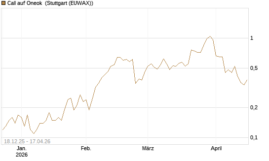 Call auf Oneok [J.P. Morgan Structured Products B.V.] Chart