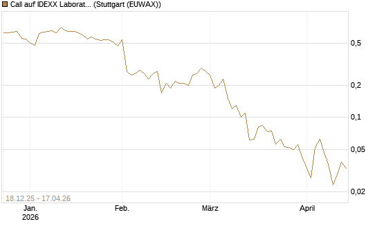 Call auf IDEXX Laboratories [J.P. Morgan Structured Products B.V.] Chart