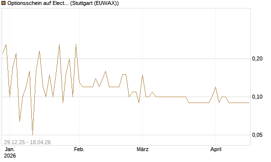 Optionsschein auf Electronic Arts [Goldman Sachs Bank Europe SE] Chart
