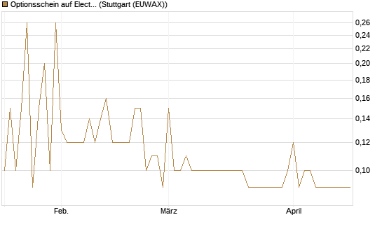 Optionsschein auf Electronic Arts [Goldman Sachs Bank Europe SE] Chart