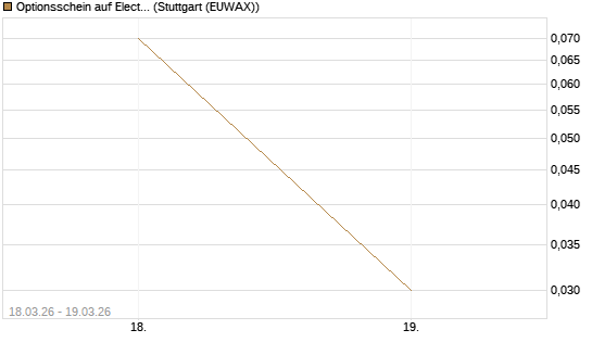 Optionsschein auf Electronic Arts [Goldman Sachs Bank Europe SE] Chart