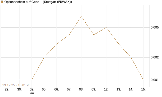 Optionsschein auf Geberit [Goldman Sachs Bank Europe SE] Chart