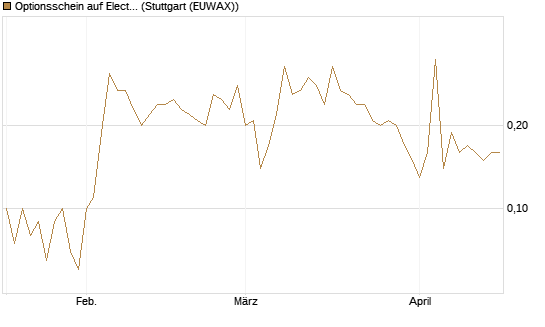Optionsschein auf Electronic Arts [Goldman Sachs Bank Europe SE] Chart