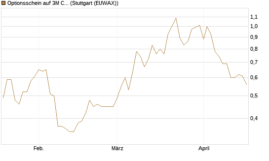 Optionsschein auf 3M Company [Goldman Sachs Bank Europe SE] Chart