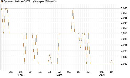Optionsschein auf AT&T [Goldman Sachs Bank Europe SE] Chart